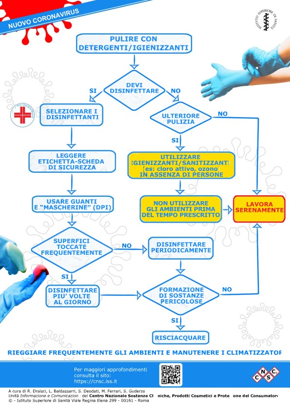 Schema Sanificazione ISS